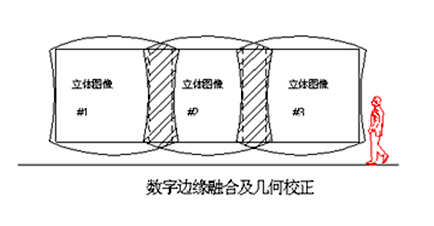 数字边缘融合及几何校正