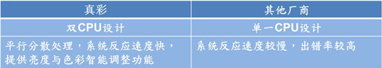 DLP大屏幕全系列双 CPU 控制电路