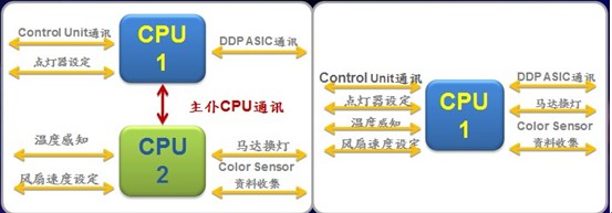 大屏幕拼接全系列双 CPU 控制电路